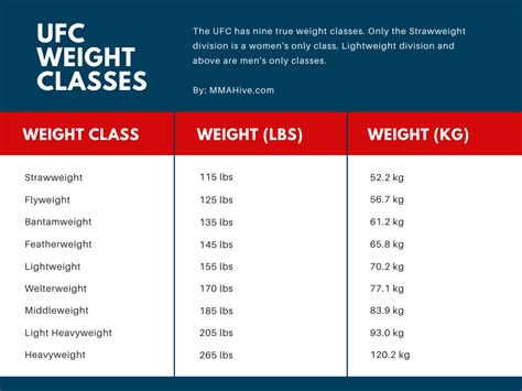 UFC Weight Classes in Order .